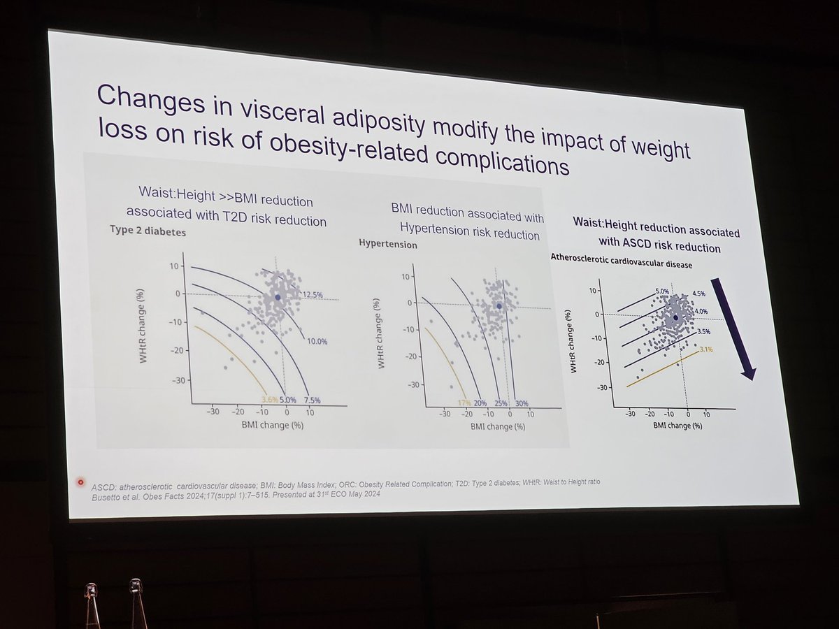#EAsCongress2024  #CardioTwitter #MedTwitter #Cardiology #CardioEd
What drives the benefit of weight loss in CV disease? The key is reducrion in  visceral (ectopic, I'd add) adiposity!