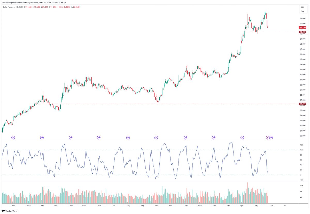 #GOLD 70350 is strong support for Gold. Labels worth watching. 
#commoditymarket #MCX #gold