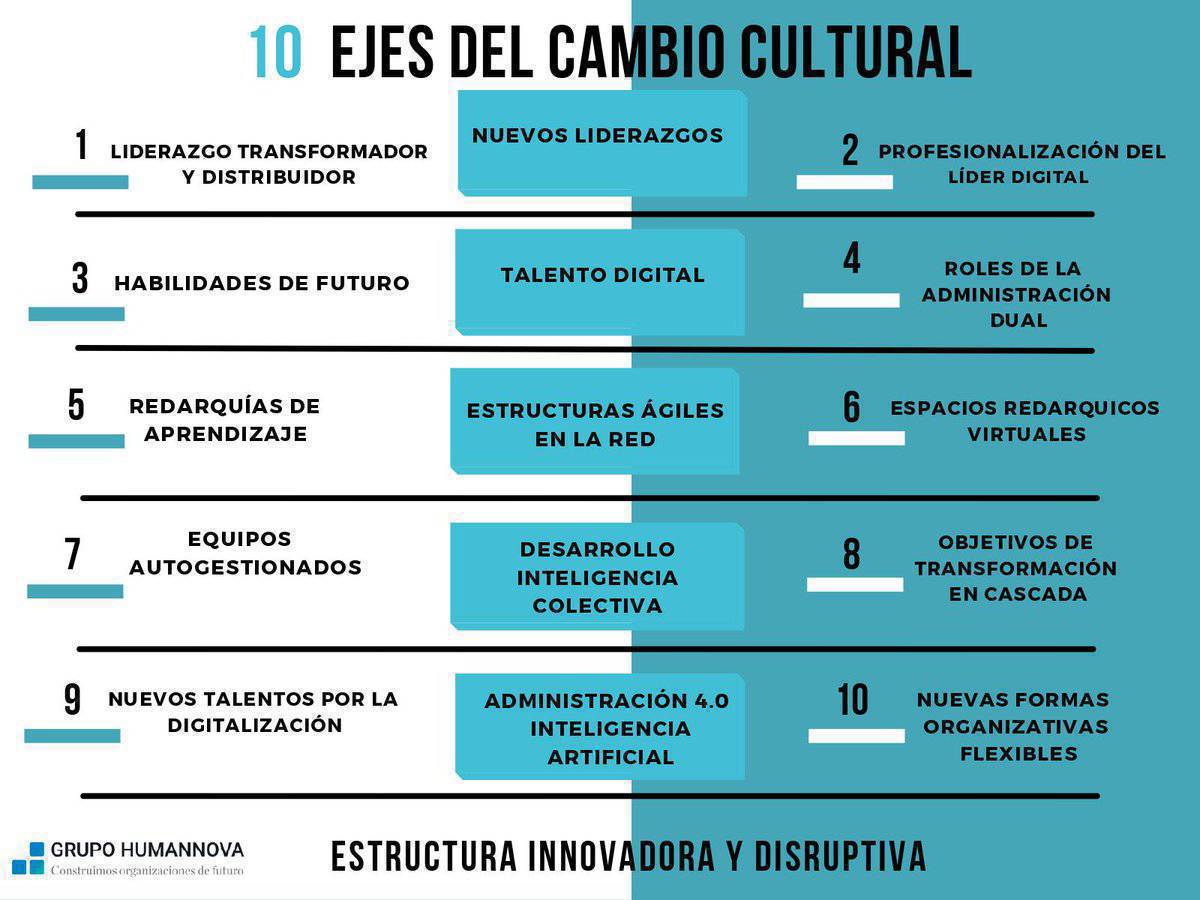Los 10 ejes del cambio cultural que trabajamos desde @Humannova para crear organizaciones innovadoras para hacer frente a la disrupción