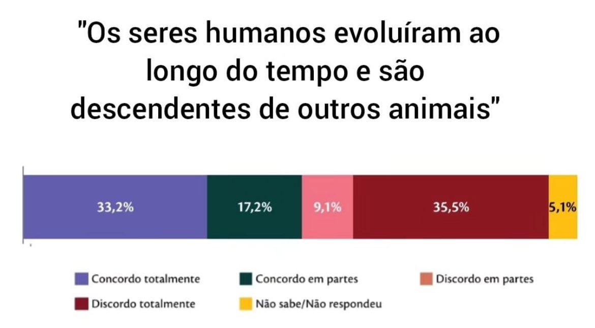 Pesquisa do MCTI. No Brasil há mais gente que “discorda” do que concorda com a teoria evolutiva. Provavelmente causado por péssima abordagem (quando existe) do tema na escola e pelo crescimento do fundamentalismo religioso.