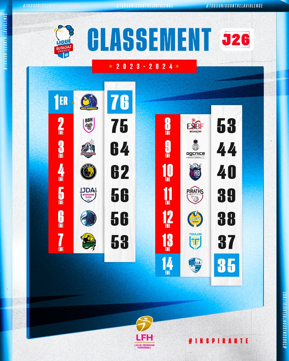 👋 Découvrez le classement de la Ligue Butagaz Énergie à l'issue de la saison 2023-24 ! 👑 @MetzHandball 🥈 @BBH_Officiel 🥉 @neptunesnantes 🌡 Une saison palpitante à tous les niveaux #inspirante