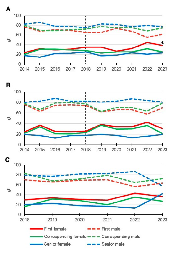 Polish Heart Journal (@heart_polish) on Twitter photo Editors' Insights: #Women in leading positions among authors in #cardiology papers: Is the #gender gap closing?
tiny.pl/df817 #PolishHeartJournal
#CardioTwitter #HeartNews #Cardiology <a href="/ElzbietaPaszek/">Elżbieta Paszek</a> <a href="/Szpital_JP2/">Szpital JPII</a> <a href="/JagiellonskiUni/">Uniwersytet Jagielloński</a> Editors' Insights: #Women in leading positions among authors in #cardiology papers: Is the #gender gap closing?
tiny.pl/df817 #PolishHeartJournal
#CardioTwitter #HeartNews #Cardiology <a href="/ElzbietaPaszek/">Elżbieta Paszek</a> <a href="/Szpital_JP2/">Szpital JPII</a> <a href="/JagiellonskiUni/">Uniwersytet Jagielloński</a>