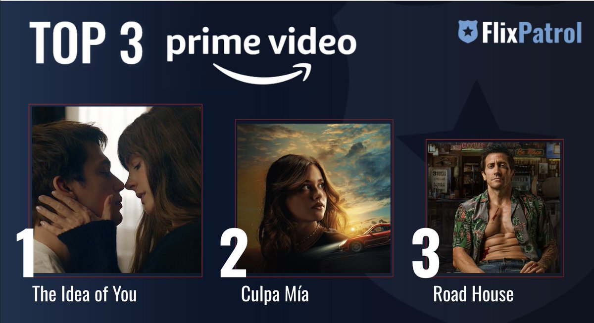MOST POPULAR FILMS ON AMAZON PRIME THIS WEEK. ⬇️ No. 1 #TheIdeaOfYou w/ #AnneHathaway and @nickgalitzine 💕 No. 2 @culpamiafilm w/ @Gabrielooficial 🏎️ No. 3 #RoadHouse w/ #JakeGyllenhaal 💪 Check out our full stats for week 21: flixpatrol.com/top10/amazon-p…