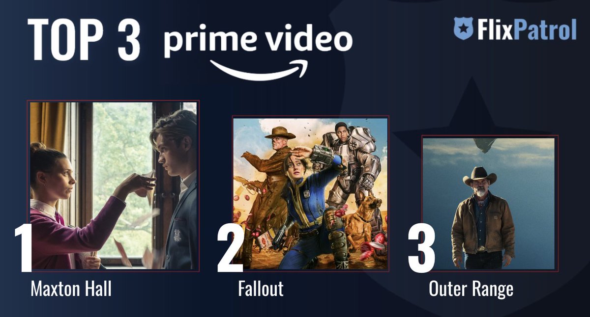 MOST POPULAR SHOWS ON AMAZON PRIME THIS WEEK. ⬇️ No. 1 #MaxtonHall w/ #DamianHardung 🎒 No. 2 @falloutonprime based on @Fallout 👍 No. 3 #OuterRange w/ #JoshBrolin 🏔️ Check out our full stats for week 21: flixpatrol.com/top10/amazon-p…