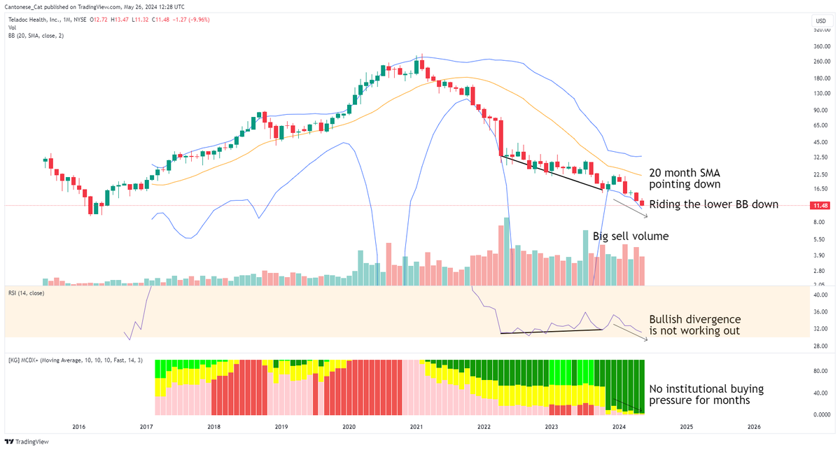 $TDOC #Teledoc
Monthly chart
It's a falling knife
And I don't know when it will bottom
I'm not catching this knife here