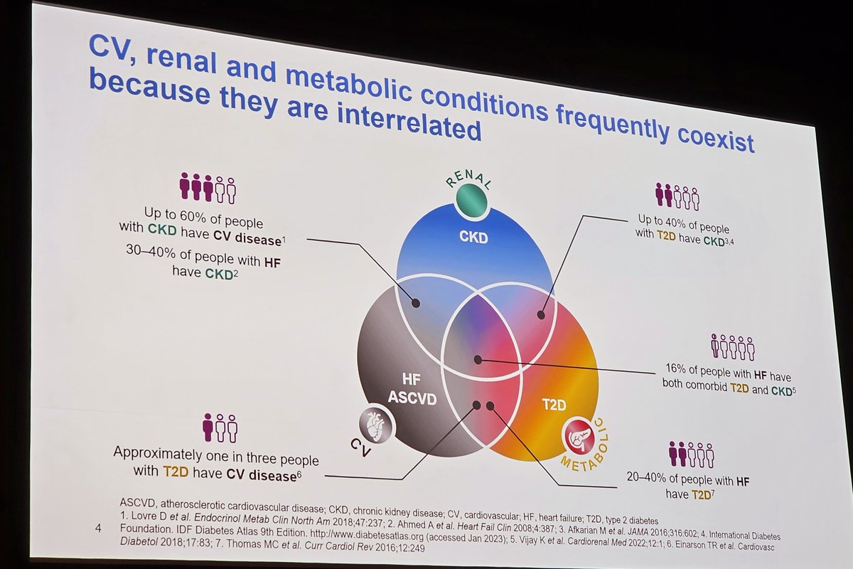 #EAsCongress2024  #CardioTwitter #MedTwitter #Cardiology #CardioEd
CV, renal & metabolic are inerconnected!👇🏽👇🏽