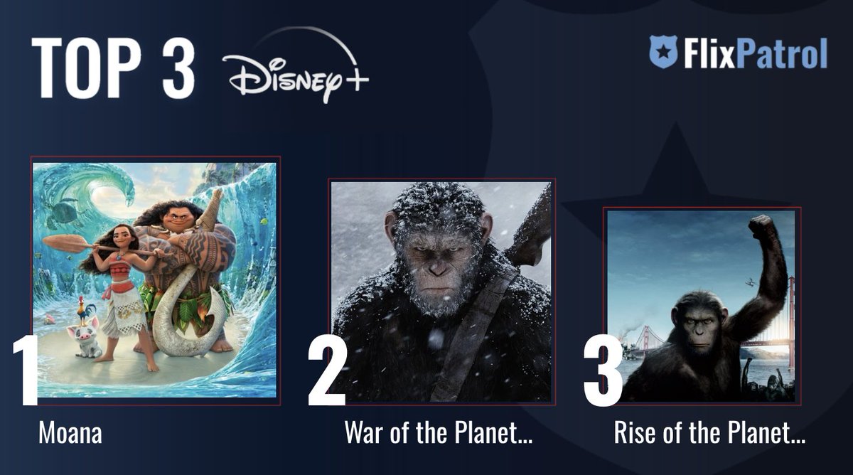 MOST POPULAR FILMS ON DISNEY+ THIS WEEK. ⬇️ No. 1 #Moana w/ @TheRock 🌺 No. 2 #WarforthePlanetoftheApes 🐒 No. 3 #RiseofthePlanetoftheApes 🐒 Check out our full stats for week 21: flixpatrol.com/top10/disney/w…
