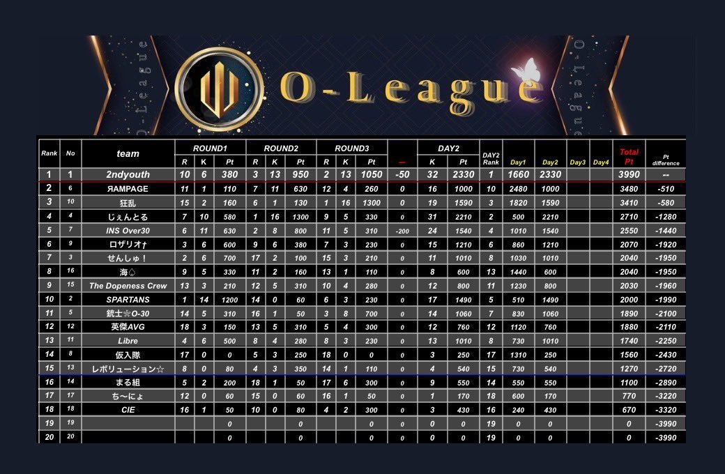 Bavchannel's tweet photo. #荒野行動

 本日22:00~
﹏﹏﹏﹏﹏﹏﹏﹏﹏﹏﹏﹏
5月度
⚜️O LEAGUE⚜️
Day3の実況をさせて頂きます🎤
﹏﹏﹏﹏﹏﹏﹏﹏﹏﹏﹏﹏

現在首位は⚜️2ndyouth⚜️

今月は最終日となります👍🏻 ̖́-
最後まで頑張りましょう❤️‍🔥

応援コメントお待ちしてますꉂꉂ📣
【https://t.co/gFvdcxyDV9】
配信はこちら☝🏻 https://t.co/QWryZo4gLf