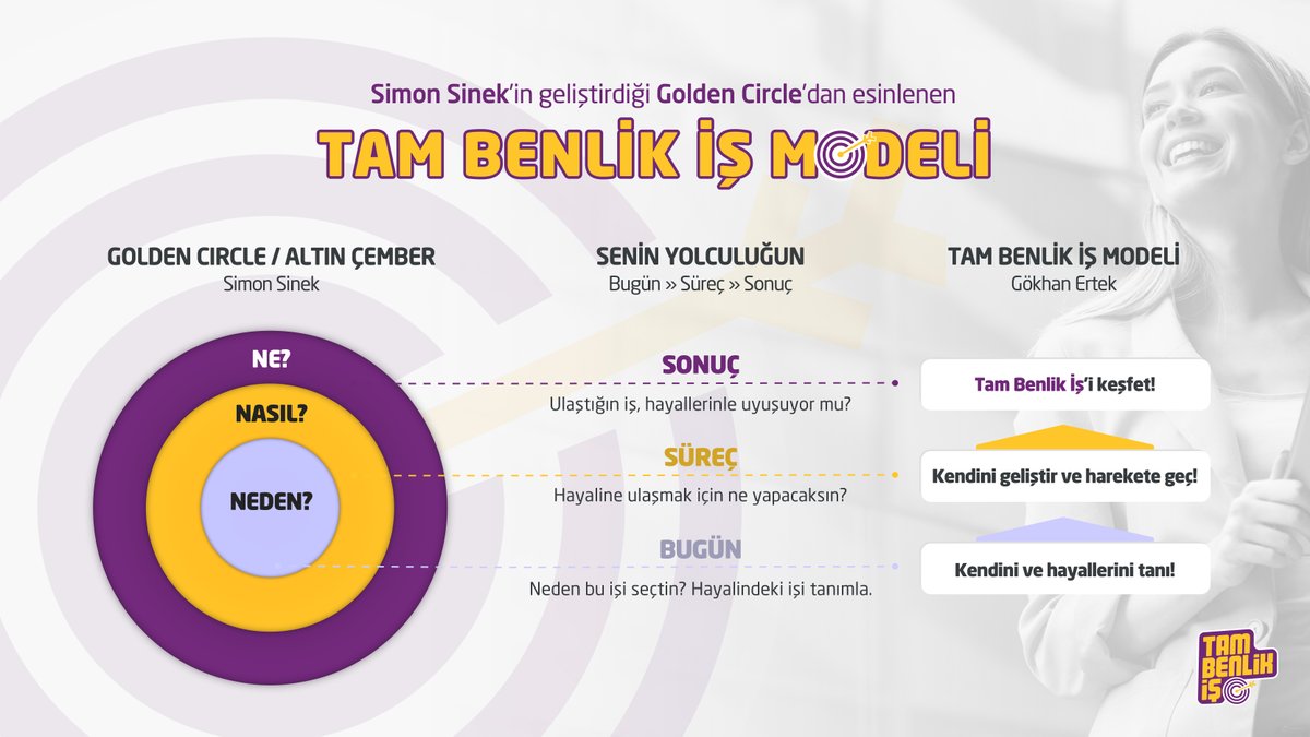 🟡 1/10 Bazı tanıdıkların hızla yükselirken sen öylece yerinde durduğunu mu düşünüyorsun? 

Seni çok iyi anlıyorum. Ben 22 yılda, onlarca iş değiştirdikten sonra ancak formüle ulaşabildim.

Sen de hayalindeki işe hala kavuşamadıysan gel, anlatayım! 👇

#SimonSinek #GoldenCircle