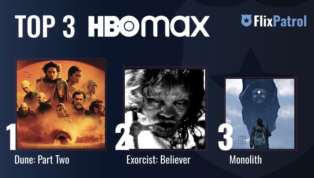 MOST POPULAR FILMS ON HBO MAX THIS WEEK. ⬇️ No. 1 @dunemovie Part Two w/ @RealChalamet and @Zendaya 🪱 No. 2 @TheExorcistBlvr w/ @RealLindaBlair ✝️ No. 3 #Monolith by @MattVesely 🎧 Check out our full stats for week 21: flixpatrol.com/top10/hbo/worl…
