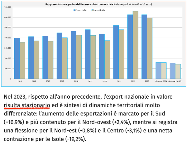 📊 Secondo Meloni, con il suo governo l’export è cresciuto. Non è vero: come mostra il grafico del Ministero degli Esteri, nel 2023 il valore dell’export è rimasto stabile rispetto al 2022, quando era aumentato, così come nel 2021. Lo ha detto anche l’Istat. 3/8