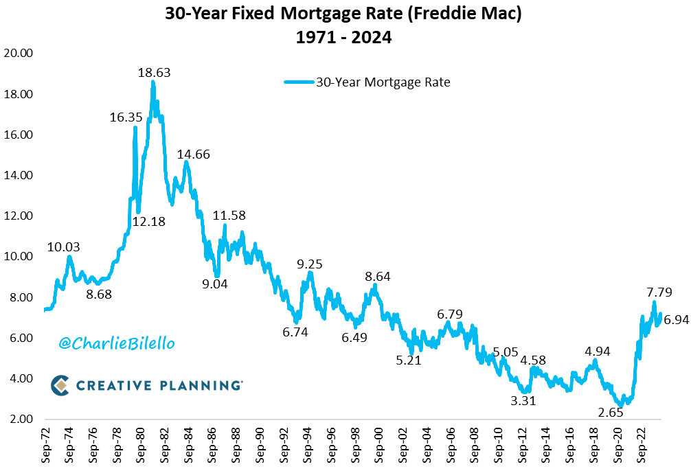 Average 30-Year Mortgage Rate in the US… 1970s: 8.9% 1980s: 12.7% 1990s: 8.1% 2000s: 6.3% 2010s: 4.1% 2020s: 4.8% --- All-Time Low (Jan 2021): 2.65% 2023 Peak (Oct 2023): 7.79% Today's Rate: 6.94% bilello.blog/newsletter