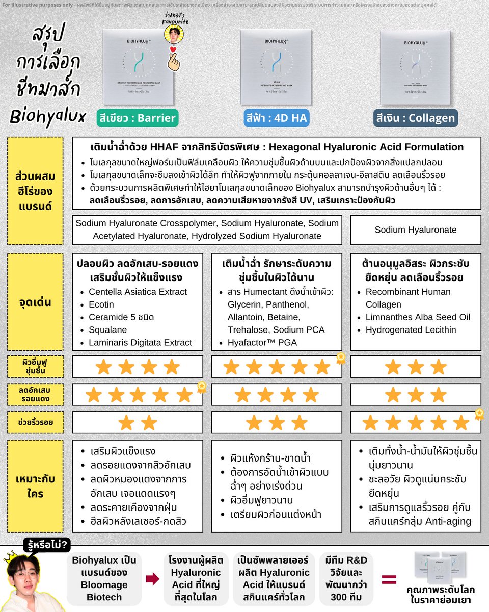 ไฮยาที่ทากันส่วนใหญ่มันจะได้แค่กองให้ความชุ่มชื้นด้านบนผิว แต่ถ้าตัวไหนในสูตรมีโมเลกุลไฮยาหลายขนาด มันจะลงผิวได้ลึก ทำให้ผิวฉ่ำจากภายใน แล้วยังช่วยริ้วรอย แถมยังพาสาร active อื่นๆ ให้ลงผิวได้เพิ่มขึ้นอีก

เลือกดี ใช้เป็น ผิวคือพลิกเลย

ซึ่ง Biohyalux คือเก็บครบหมดทุกขนาด ใหญ่