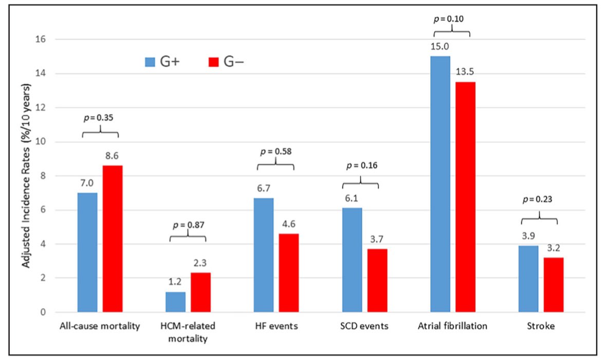 Solemos decir que si nuestro paciente con Miocardiopatia tiene estudio genético negativo su pronóstico es mejor! Este estudio no muestra eso! Probablemente dependa del panel usado y de las mutaciones encontradas! ahajournals.org/doi/pdf/10.116…