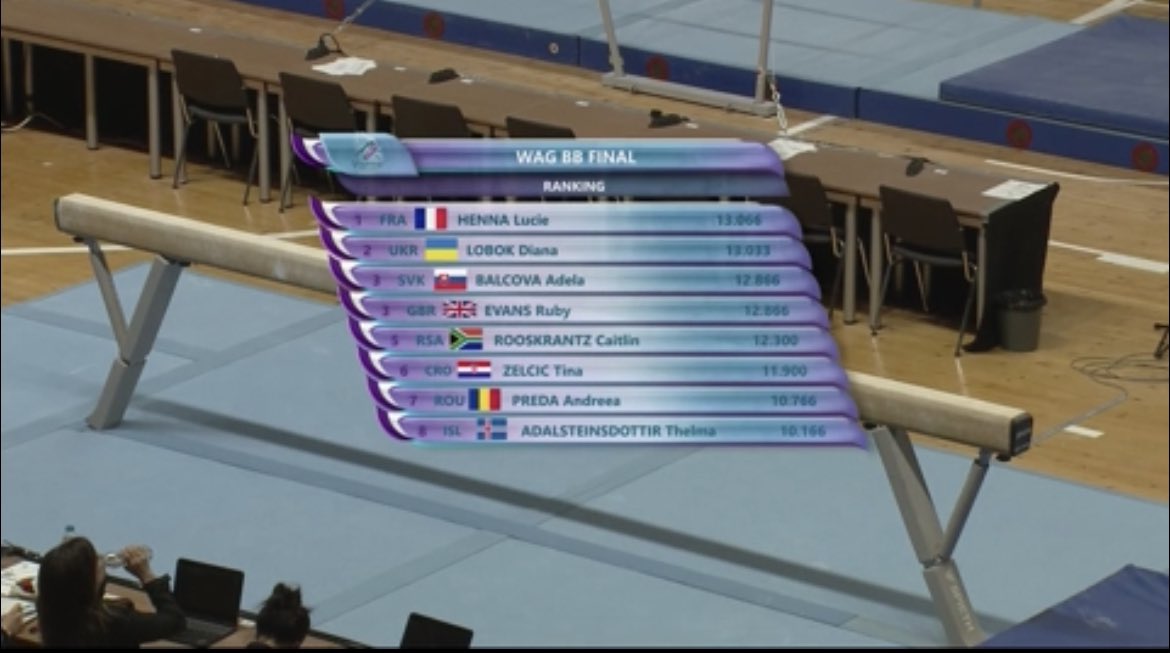 Women’s Balance Beam final results ⬇️ Just joining us? Watch the final live ➡️📺 figtv.sport #FIGWorldCup
