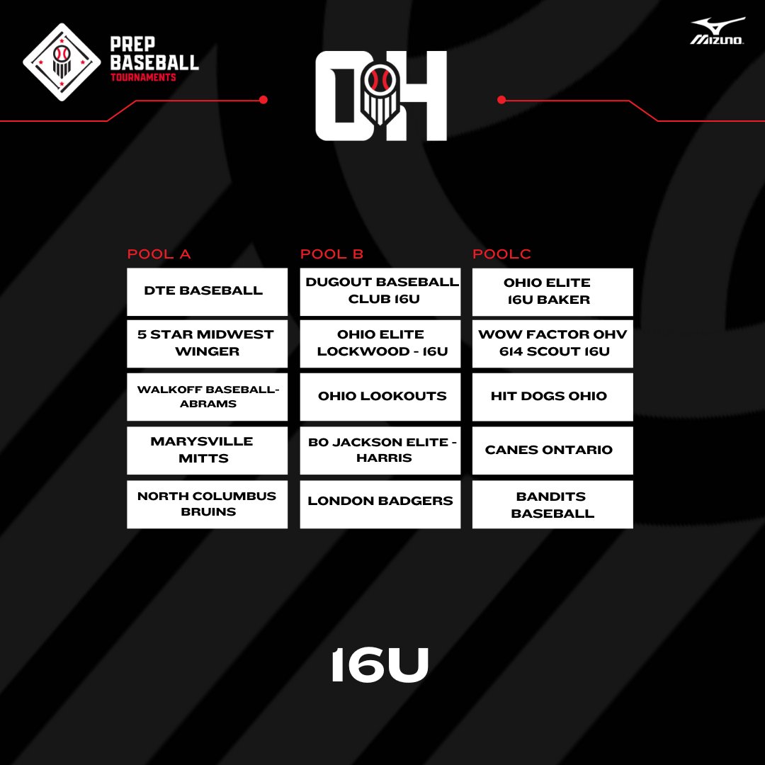 Prep Baseball Ohio Scouting Coverage (@prepbaseohscout) on Twitter photo 🏆2024 PBR Ohio Summer Kickoff🏆
16U Standings After Saturday, 5/25/24!
Pool A: DTE Baseball leads in Pool A
Pool B: <a href="/DugoutBP614/">Dugout Baseball & Performance</a> leads in Pool B
Pool C: <a href="/OhioEliteBaker/">Ohio Elite 17U - Baker</a> leads in Pool C 🏆2024 PBR Ohio Summer Kickoff🏆
16U Standings After Saturday, 5/25/24!
Pool A: DTE Baseball leads in Pool A
Pool B: <a href="/DugoutBP614/">Dugout Baseball & Performance</a> leads in Pool B
Pool C: <a href="/OhioEliteBaker/">Ohio Elite 17U - Baker</a> leads in Pool C