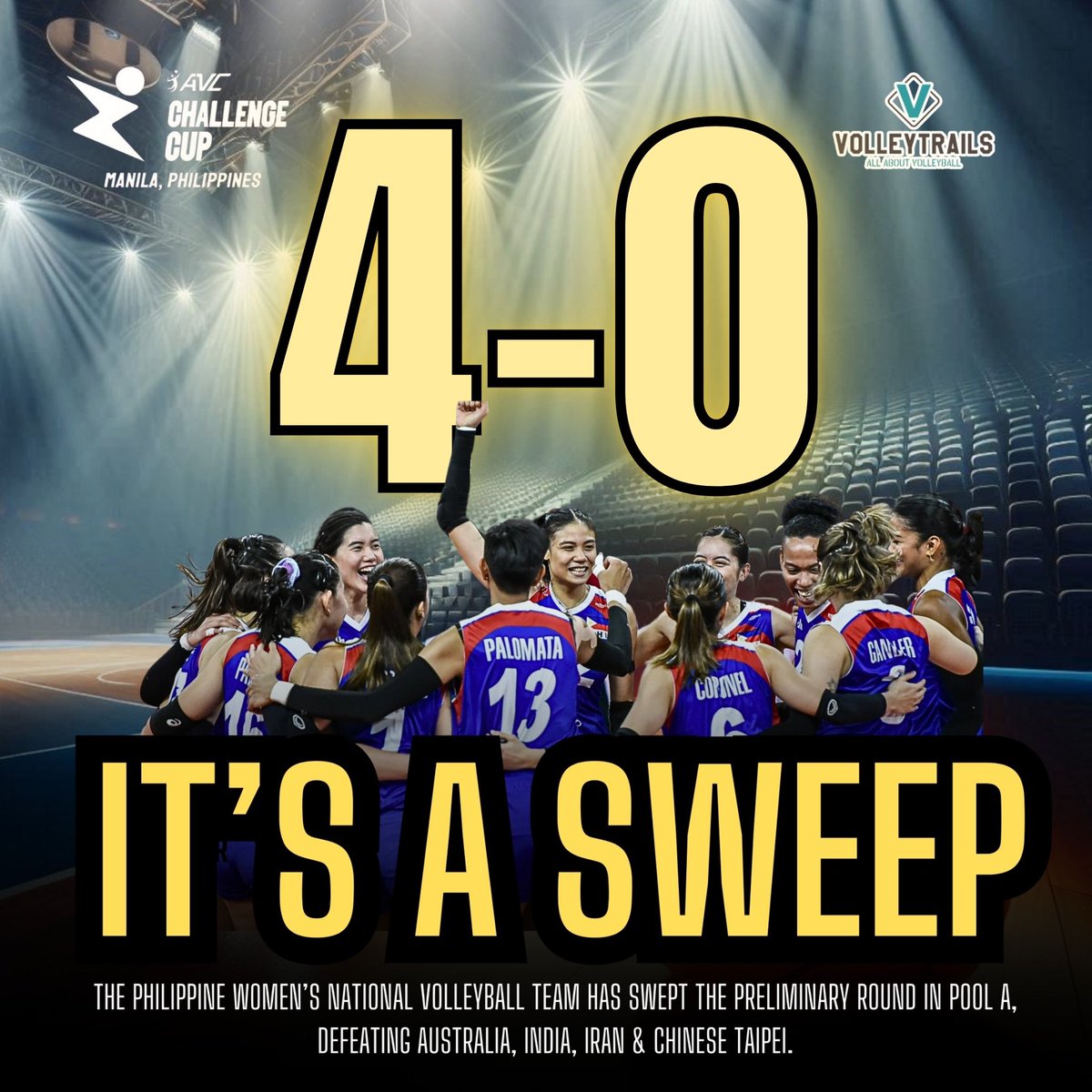 volleytrails's tweet photo. It’s a SWEEP 🧹🧹🧹🧹

🇵🇭 Alas Pilipinas has swept the preliminary round in Pool A, 4️⃣-0️⃣! Well done, ladies! 👏💪 #AVCChallengeCup https://t.co/YfilL9fUCv