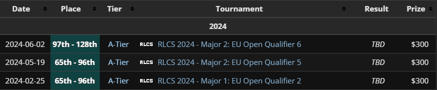 And with that, our 2024 RLCS journey comes to an end, thank you to my teammates <a href="/Avoria_RL/">Avoria</a> <a href="/Flume__/">Flume</a> <a href="/BoarBookers/">brad</a> for making the experience very enjoyable, I'll be back next year 💚