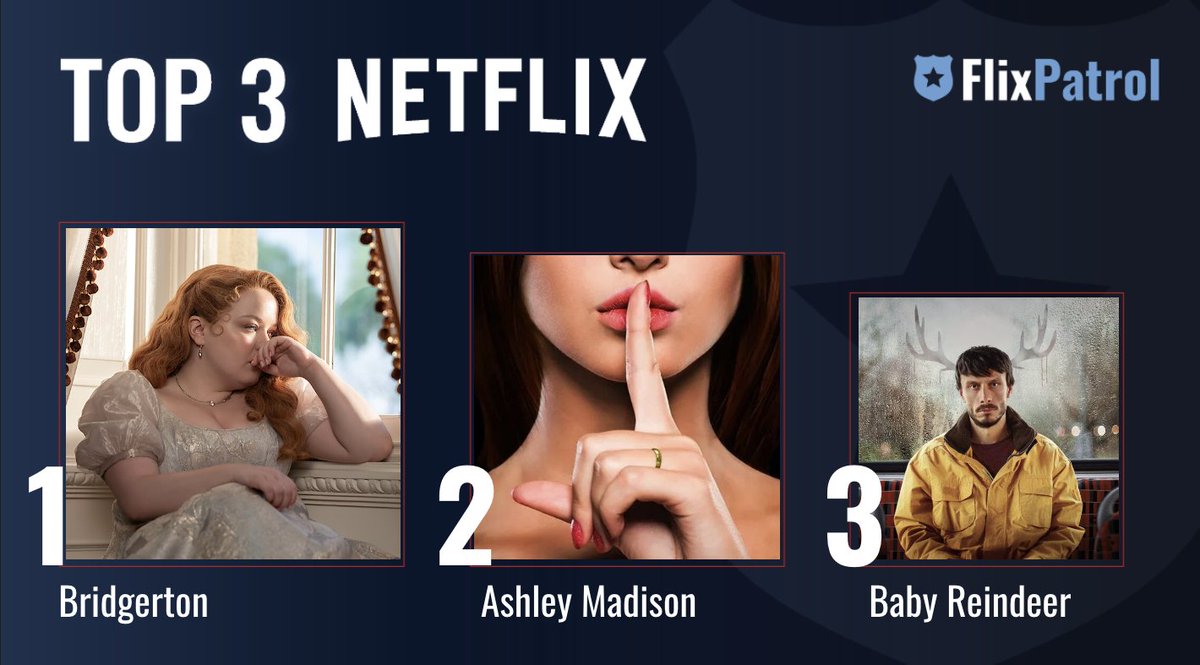 MOST POPULAR SHOWS ON NETFLIX THIS WEEK. ⬇️ No. 1 S3 of @bridgerton by @shondarhimes 💔 No. 2 @ashleymadison #SexLiesandScandal 🔥 No. 3 #BabyReindeer w/ @MrRichardGadd 🦌 Check out our full stats for week 21: flixpatrol.com/top10/netflix/…