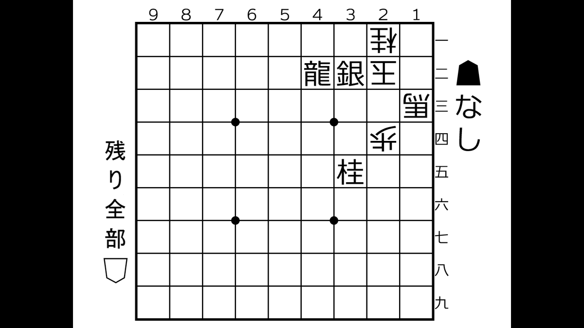 本日投稿しました。よろしくお願いします。

【50秒詰将棋】【3手詰め】
よし、逃げるか
youtu.be/0GYWwC1O3Hc

#詰将棋
#3手詰