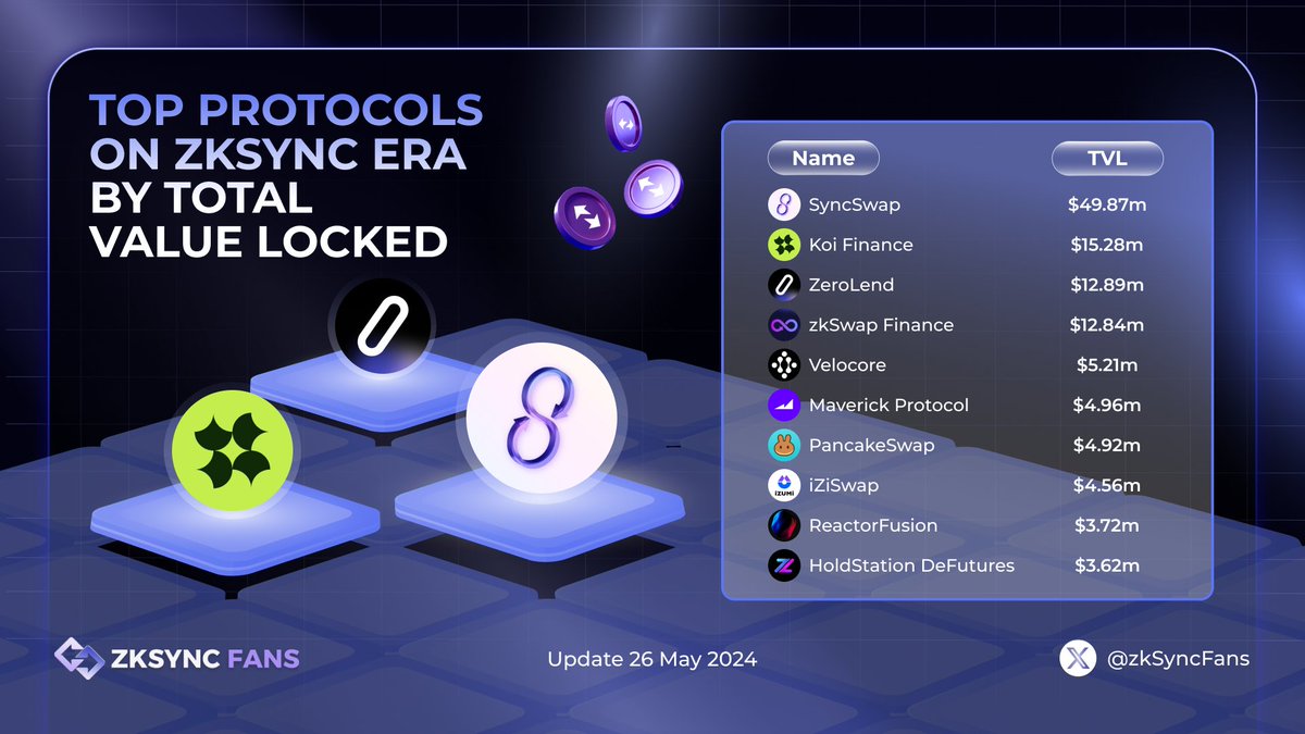 🔥TOP PROTOCOLS ON ZKSYNC ERA BY TVL🔥

🎉 Immerse yourself in the dynamic layer 2 blockchain realm driven by @zksync, capturing the community's attention

🎉 Discover the leading protocols dominating the Total Value Locked charts in the zkSync ecosystem

👀 Find out more below