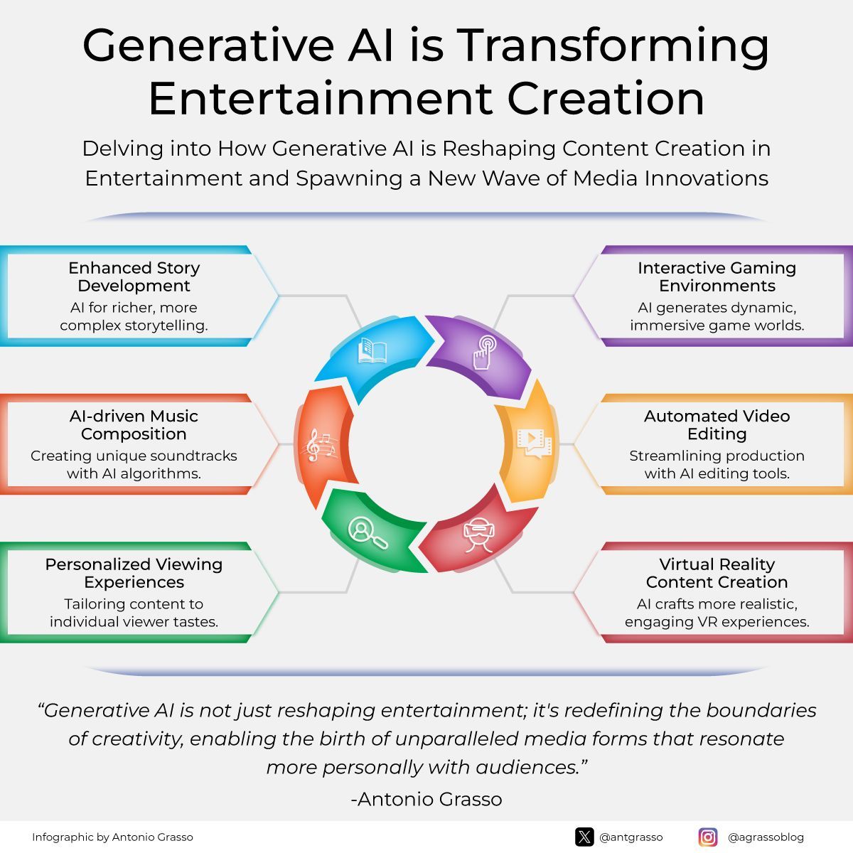 Generative AI reshapes entertainment with advanced storytelling, music composition, and gaming experiences. It streamlines processes like video editing and offers personalized content. In virtual reality, it intensifies realism, revolutionizing creativity. Microblog @antgrasso