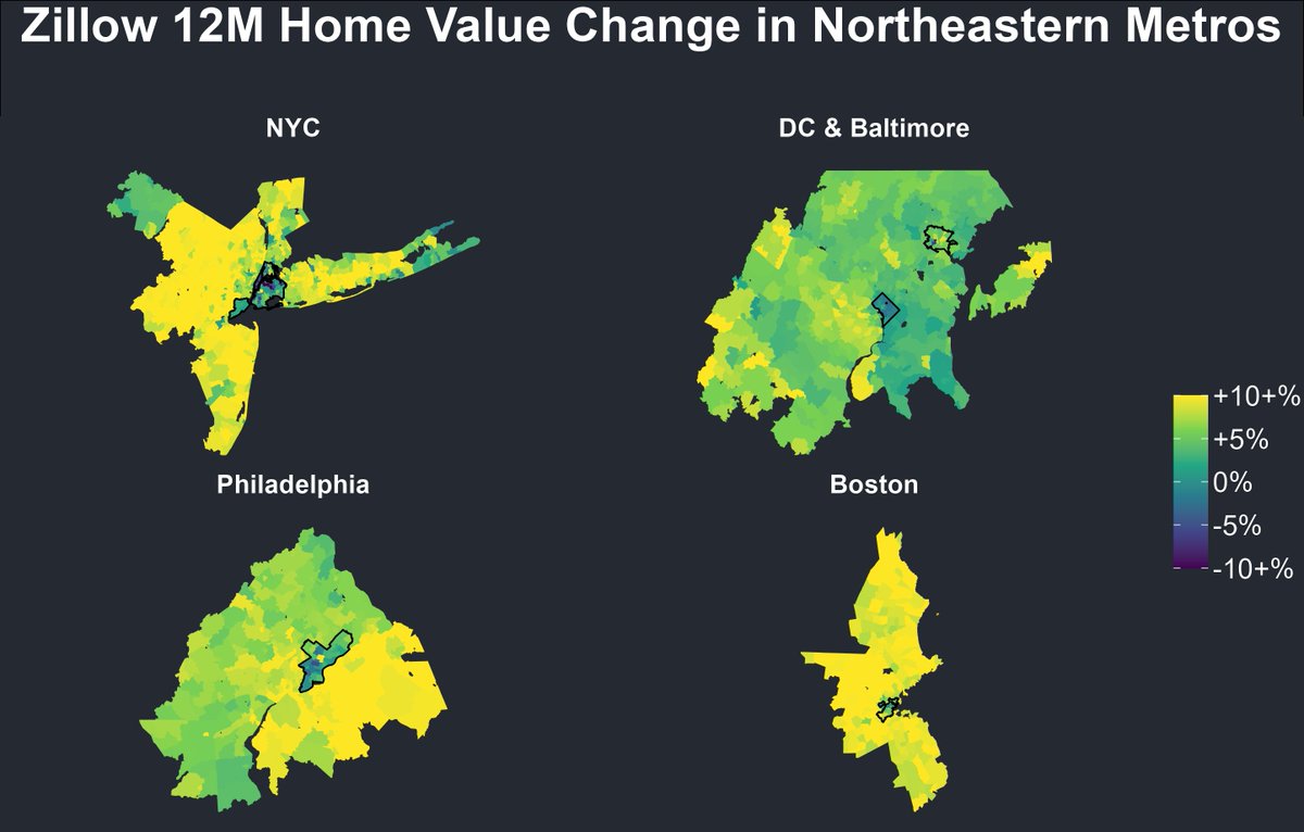 There's still a major 'donut' effect throughout the northeast corridor where real estate prices in cities are growing much slower than in their suburbs—and it's absolutely brutal how high home price growth has been in suburban MA/NH/CT/NY/NJ over the last year