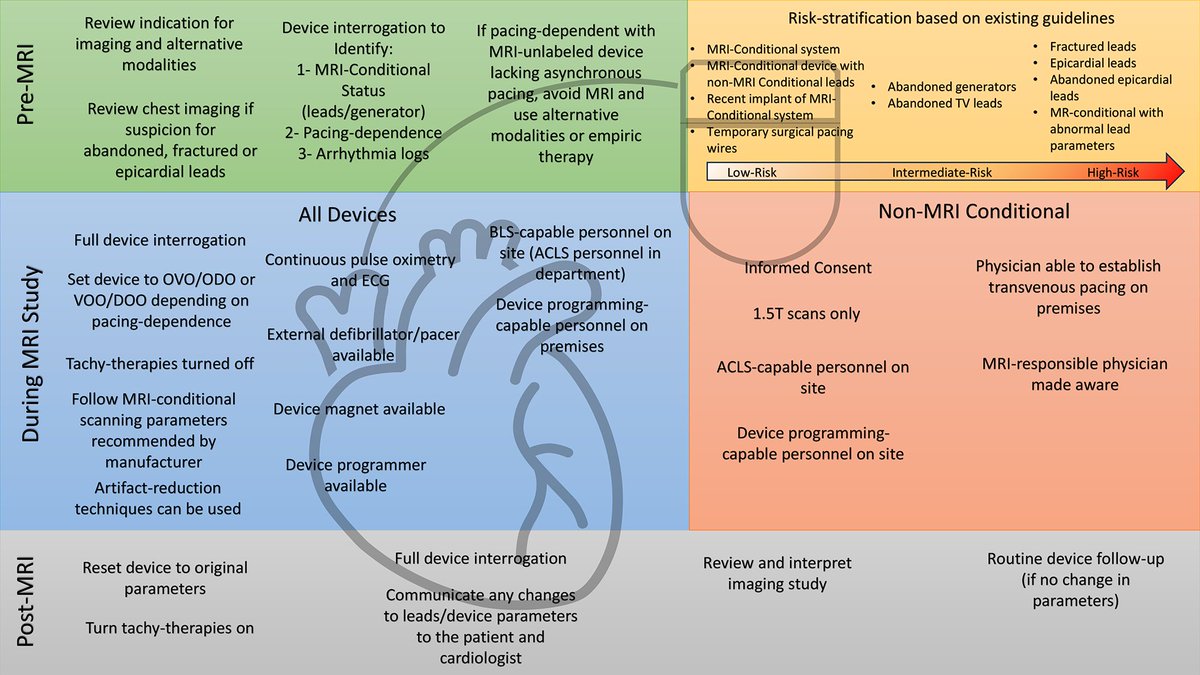 🔴 Approach to Reviewing Cardiac Devices Before, During, and After MRI Studies ✅acc.org/Latest-in-Card…