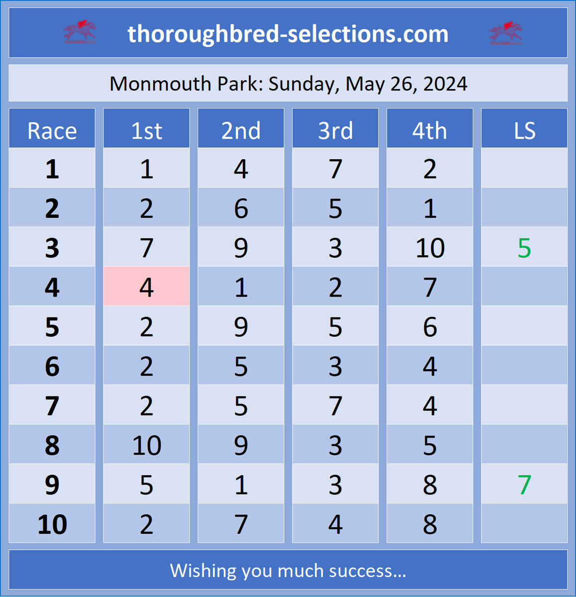 Sunday, 05-26-2024:   
Selections from @MonmouthPark
Full PDF selections at thoroughbred-selections.com
 #horseracingtips #HorseRacing