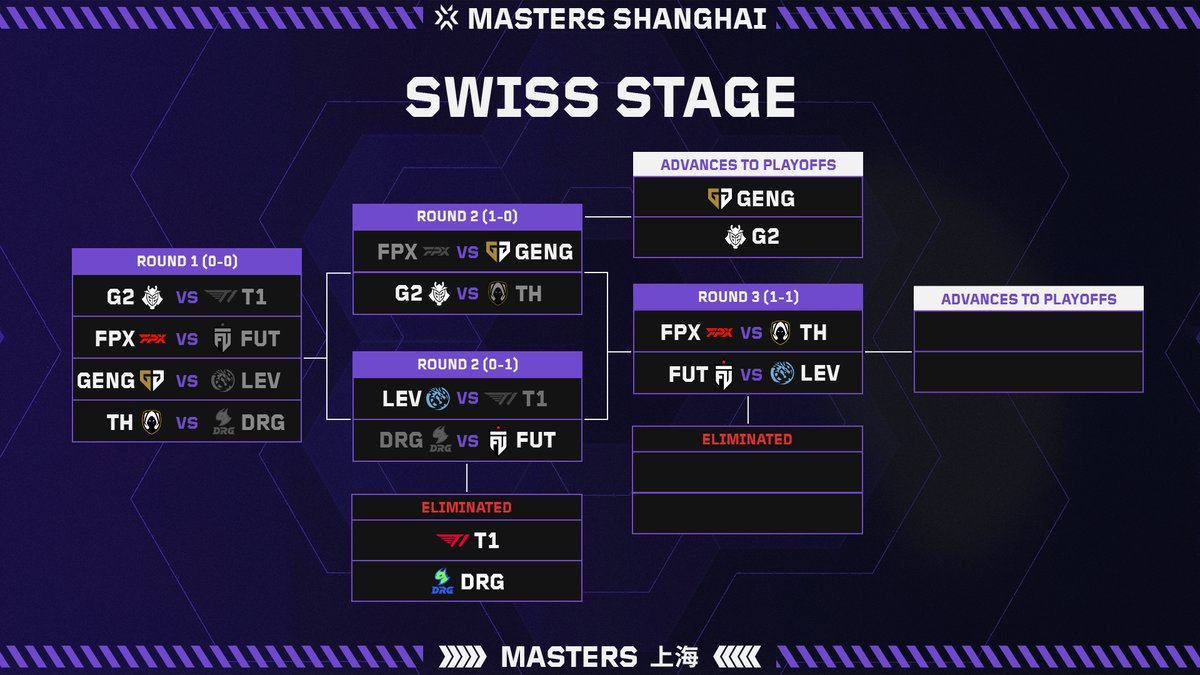 Onto Round 3 of the Swiss Stage. #VALORANTMasters