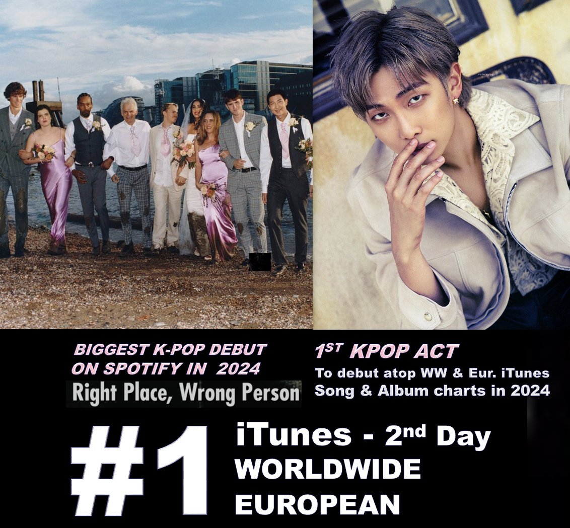 #RM holds at #3 on the Global Digital Artist Rank with 2,573 points, and is the Biggest Act on iTunes, with his smash hit 'LOST' at #1 on the Worldwide & European iTunes Song charts for a 2nd day, after reaching #1 in over 70 countries and his new masterpiece 'Right Place, Wrong