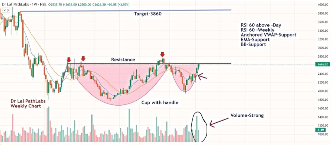 #Drlalpathlab 

°REASON OF TRADE

1. Above all key MA
2. Cup and handle breakout 
3. RSI above 60
4. Volume heat up

@kuttrapali26 @stockstix @itsprekshaBaid @SUM_Dhamija @DiscretePriti @VCPSwing @vivbajaj @KommawarSwapnil 
#breakoutstock #stockmarketindia