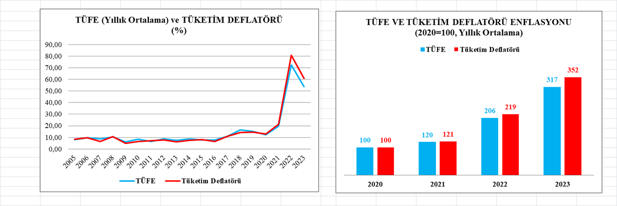 Tüketici enflasyonu ve Tüketim deflatörü enflasyonu daha önce 2022 ve 2023 yıllarındaki gibi hiç ayrışmamış. Neden acaba?