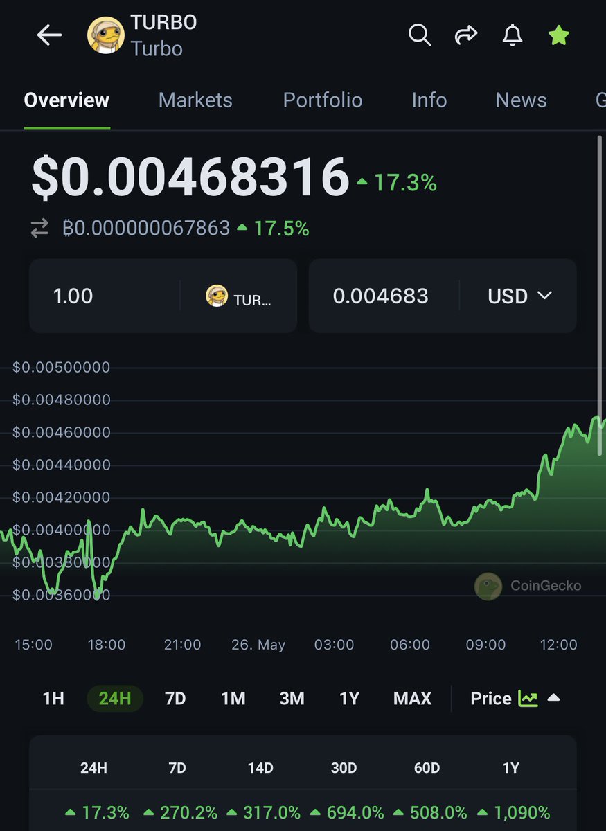 ### 🚀 Ethereum #AI Memecoin Skyrockets! 🚀

We've witnessed an impressive 7x in gains in just 30 days! The meme funds are flowing back into #Ethereum with a staggering $200 million in 24-hour daily volume. 🤑💸 #Turbo is gaining serious momentum. Could #Binance be next? Stay