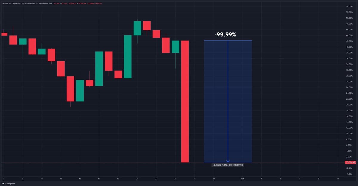 The $NORMIE exploit is a perfect example of why you shouldn’t put all your funds into a single token The crypto market is highly volatile Diversification is key to long-term success This is your reminder to spread your investments across different assets to mitigate risks.