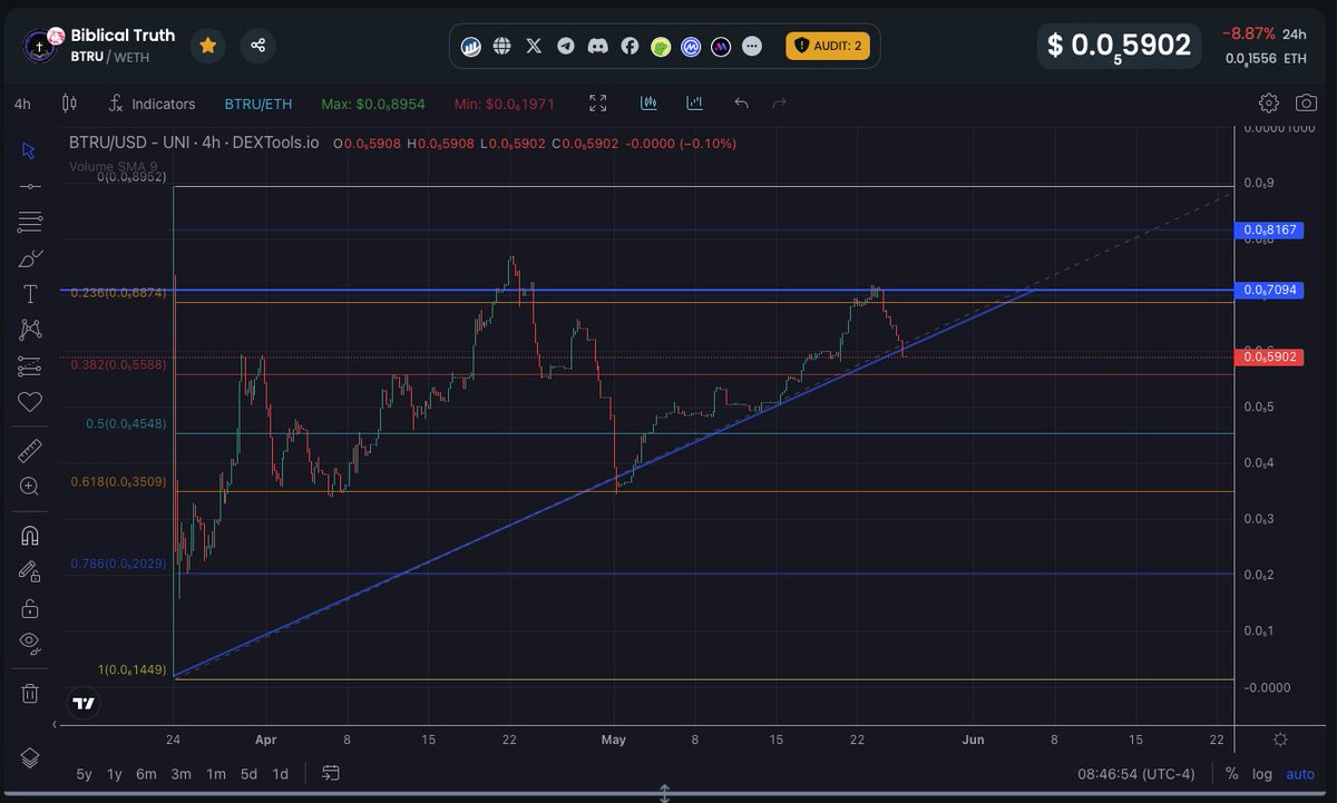 🚀 BTRU Token Chart Analysis 📊

Good morning, BTRU Family! 🌞

Take a look at the latest BTRU token chart! We've seen some exciting movements recently. Here's a quick analysis:

Current Price: $.00000590245813160751
24-Hour Change: +-6.86%
7-Day Change: +0.29%
Support Level: