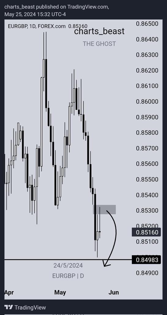 charts_beast's tweet photo. DXY
EURUSD
XAUUSD and 
EURGBP

Daily outlook for this week May 26th - May 31st, 2024. https://t.co/jLpFfpzdkJ