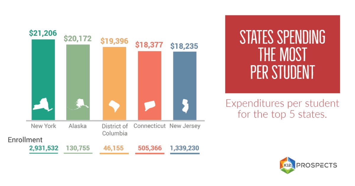 States Spending the Most Per Student and list of all states and their expenditures per student bit.ly/2HVRyQK #design #success #seo
