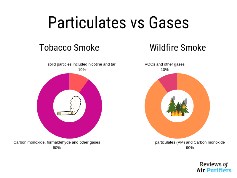 Wildfire smoke has both tiny particulates called PM2.5 and VOC gases. 😷 PM2.5 can sneak into your bloodstream and organs, even causing cancer. VOCs like ethane, benzene, and formaldehyde are equally dangerous. #Wildfire #Wildfires #Fire #AirPollution #CleanAir