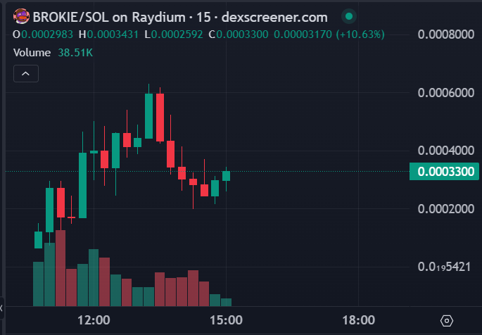 _Flayzzz's tweet photo. Bought $Brokie earlier, but there is a pretty clean entry right now

Really funny meme, based on the recent $Normie exploit + crazy volume https://t.co/mQZYWjXCTt