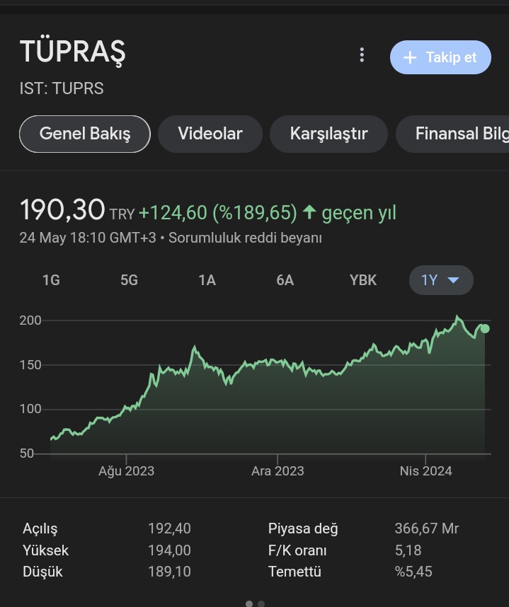 #Temettü yatırımını saçma bulan bizi eleştiren kesim saygı duyarım.Ama #Tuprs bir senelik getirisi %189 ve temettü hissesi.

#borsa #koç #yatırım