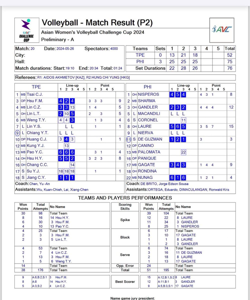 AVC: Alas Pilipinas (4-0) remains undefeated at the end of pool play after sweeping Chinese Taipei (0-4), 25-13, 25-21, 25-18.

Eya Laure and Vanie Gandler led the way with 15 and 12 points, respectively.

Canino and Rondina sat out the match.

#AVCChallengeCup 
@OneSportsPHL