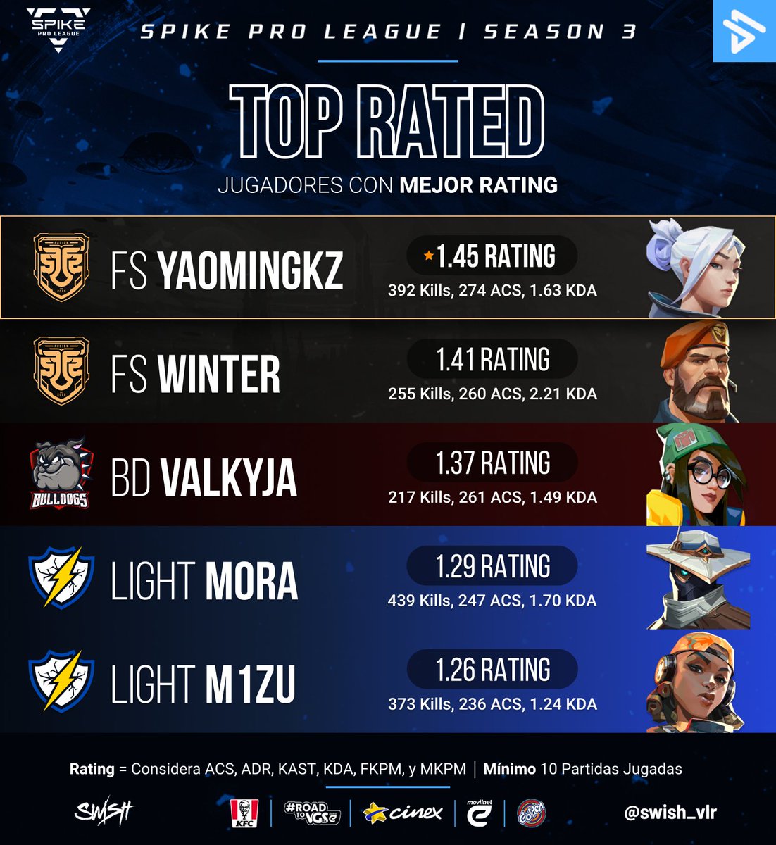 Top Rated 🌟

Top 5 jugadores con mejor rating del torneo 🏅✨