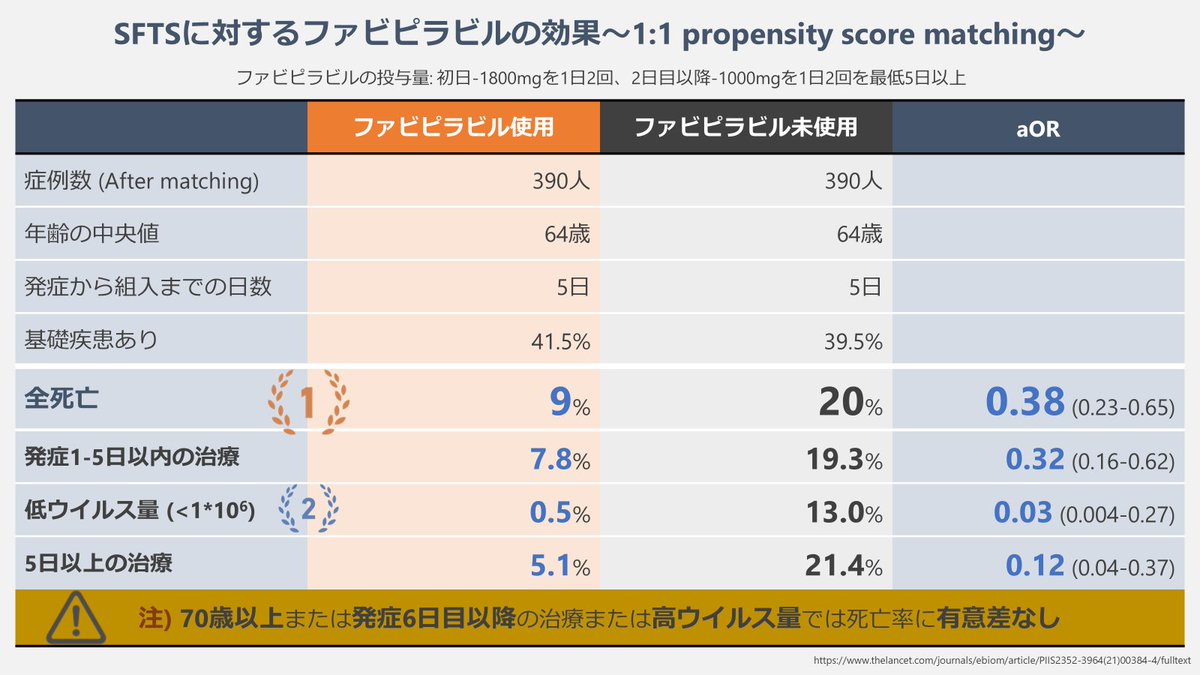 SFTSの治療薬として「ファビピラビル（商品名: アビガン）」が承認されました。これを受けてSFTSに対するファビピラビルの効果を検討した論文を1枚にまとめました。