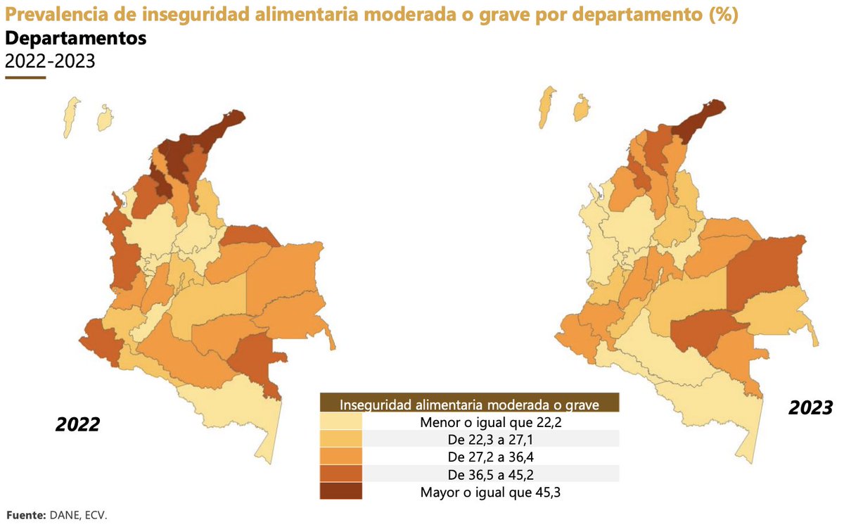 FelipeARoa's tweet photo. El @DANE_Colombia acaba de publicar las estimaciones de inseguridad alimentaria para Colombia. Les comparto unas reflexiones:
👇
🟢Lo bueno: la inseguridad alimentaria bajó 2 puntos a nivel nacional.

🟡Lo preocupante: en la zonas rurales la inseguridad alimentaria continúa siendo MUCHO más alta que en las ciudades.

🔴Lo malo: en Vichada, Quindío y Cauca entre otros, hubo aumentos significativos de la inseguridad alimentaria.

👀Para ponerle atención: en Chocó la inseguridad alimentaria bajó ⬇️ 24.3%. ¿Qué pasó en este departamento durante el último año? ¿se implementaron programas especiales? ¿Qué cambió?

El informe completo aquí 
https://t.co/hHfASMJW7v