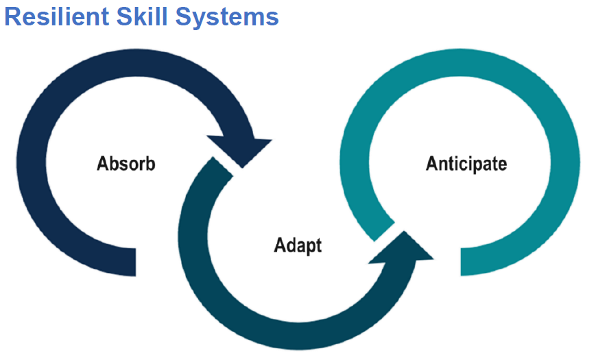 What makes #skills systems resilient? @Cedefop joins @OECDEduSkills, @etfeuropa, @UNESCO, @EU_Social and @ILO_EMP_Policy in calling for a proactive approach to skills policy Joint policy brief of the interagency group on #TVET oecd.org/els/emp/skills…