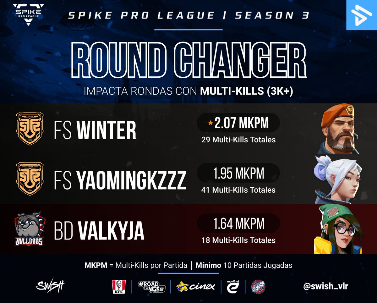 Round Changer 🔥

Top 3 jugadores con más multi-kills por partida💥