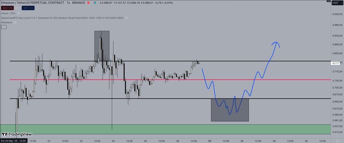 Eth nin Haftalık kapanışı Rl altında yapması gerektiğini düşünüyorum (3650). O yüzden marketin düşeceğini düşünmekteyim. 
Birkaç parite shortluyorum.

Düşüş gelirse sonrasında long için kolları sıvayacağız.

Rh üzeri kapanış (3815) işleri değiştirir