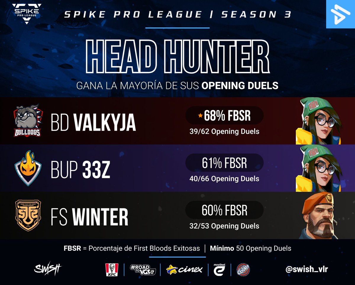 Head Hunter 🎯

Top 3 jugadores que ganan más opening duels🆚