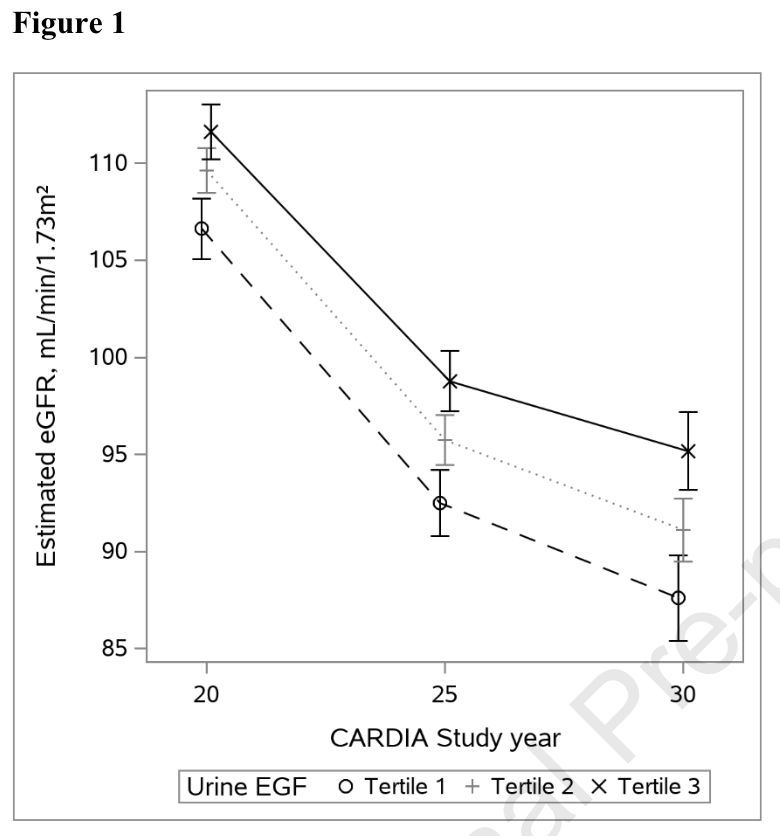 Urine Epidermal Growth Factor and Kidney Function Decline in Middle-Aged Adults Higher urine EGF concentrations are associated with slower eGFR decline; other kidney tubule biomarkers may lack a consistent association with kidney function decline buff.ly/3V6wnQm